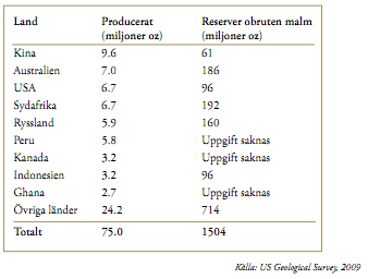 Gruvproduktion av guld