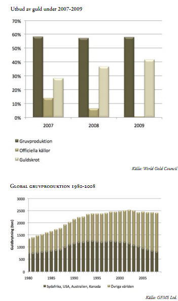 Utbud och gruvproduktion av guld